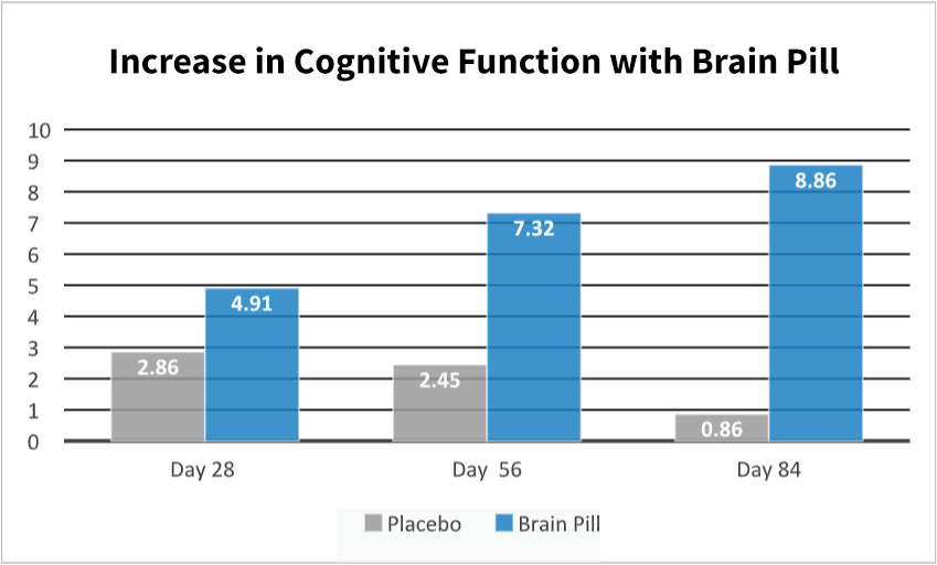 Brain Pill Lab Results
