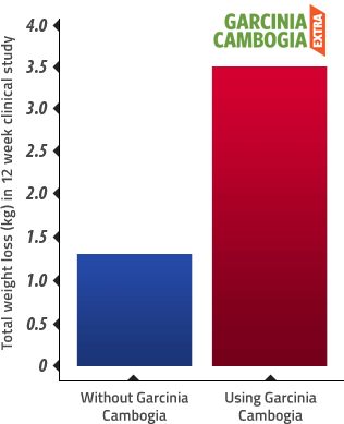 Garcinia Cambogia Extra Efficiency