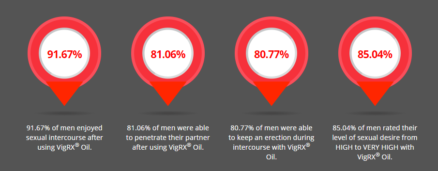 VigRX Oil Benfits